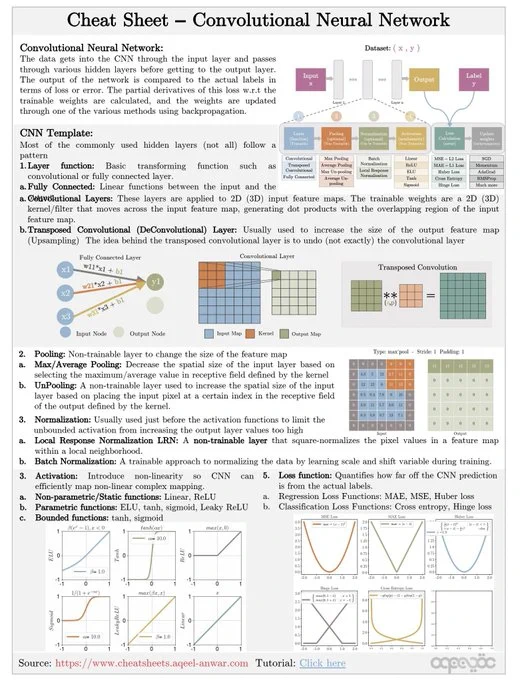 Cheat Sheet for Convolutional Neural Networks
