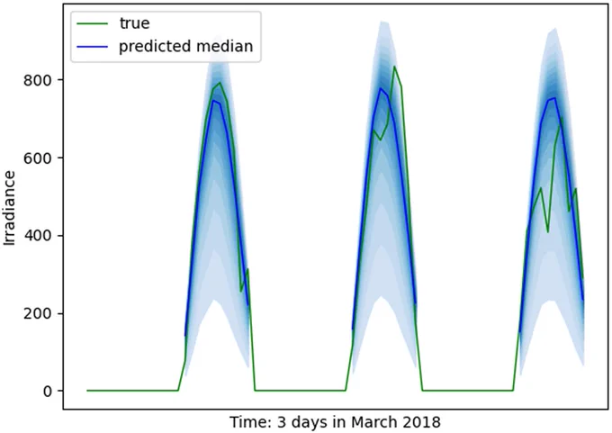 Figure 1. Fan plot showing the temporal CNN (TCN) model’s prediction intervals from 5 to 95% percentile on three March days at the Boulder station.