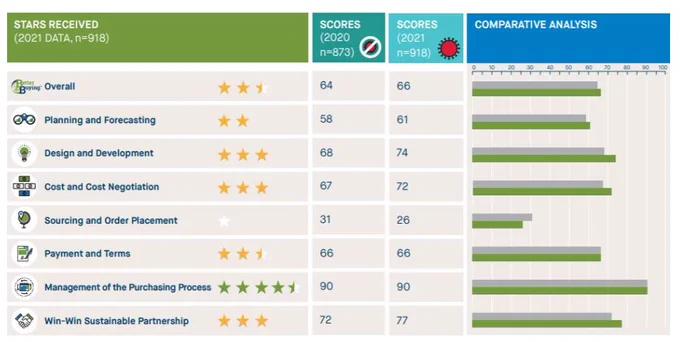 Here's last year's scorecard, showing that the categories with the lowest scores, as reported by suppliers, were Sourcing and Order Placement, and Planning and Forecasting (with scores for the previous year, for comparison)