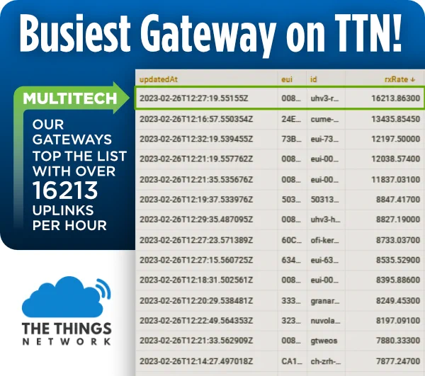 According to the data captured in that analysis, 9 of the 24 highest traffic gateways on the network are all made by MultiTech!