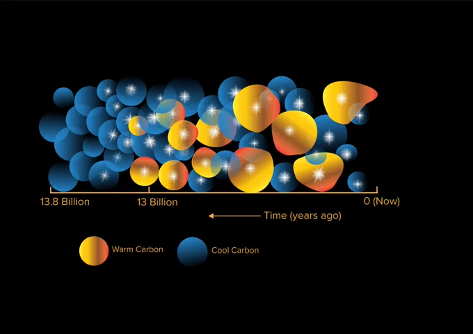 The rapid emergence of warm carbon and its relationship to the formation of the first stars and galaxies. ASTRO 3D/Swinburne University