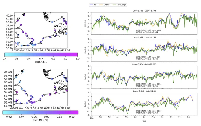 Left: Correlation coefficients and root mean square differences between sea level anomalies (SLA) from the study, using the machine learning (ML) technique of Random Forest Regression for altimetry data gridding. Right: SLA time series from satellite altimetry using data-driven interpolation (blue, ML) in comparison with CMEMS data (orange, using conventional optimal interpolation) at the closest point to four tide gauges (green), whose coordinates are shown at the top of each panel. Recognizably, high-frequent sea level variability is better reproduced by the ML-based time series.