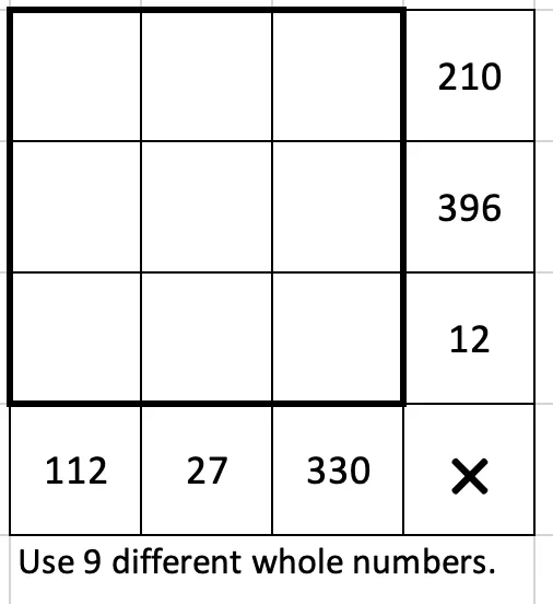 Use 9 different whole numbers in a 3 by 3 grid. The numbers in the top row multiply to 210. The numbers in the middle row multiply to 396. The numbers in the bottom row multiply to 12. The numbers in the left column multiply to 112. The numbers in the middle column multiply to 27. The numbers in the right column multiply to 330.