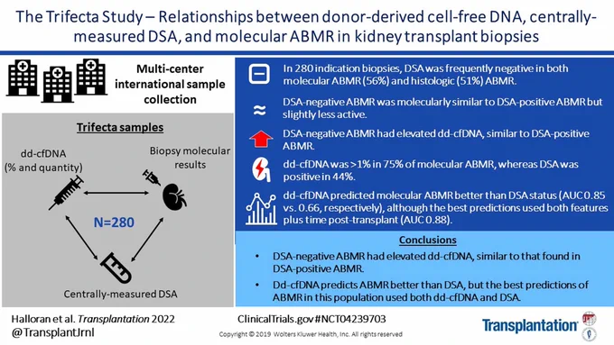 Visual Abstract for the article entitled Antibody-mediated Rejection Without Detectable Donor-specific Antibody Releases Donor-derived Cell-free DNA: Results From the Trifecta Study