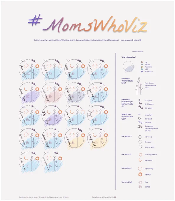Data visualisation showcasing 18 of the #MomsWhoViz in a data portrait style viz. Each portrait show the country, how many children, how many years in data viz, the favourite chart type, introvert or extrovert, morning person or night owl, tea or coffee and optimistic or pessimistic for each mother featured in the viz.