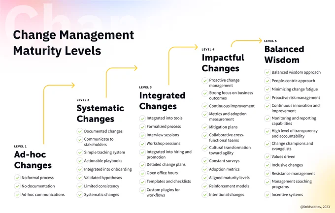 Change Management Maturity Models