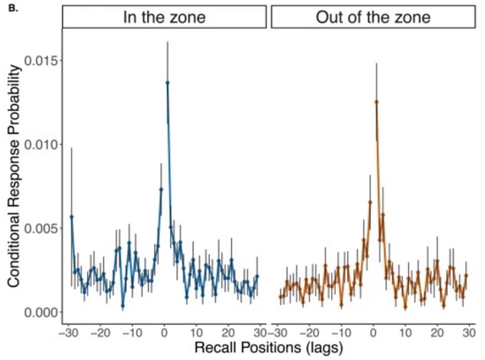 Figure showing that "in the zone" and "out of the zone" attentional states lead to memories that are similarly structured in time.