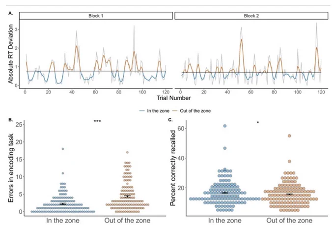 Figure showing a) the procedure for identifying "in the zone" and "out of the zone" attentional states; b) "out of the zone" attentional states are associated with more task errors than "in the zone" states; and c) "in the zone" attentional states are associated with better subsequent recall than "out of the zone" states.