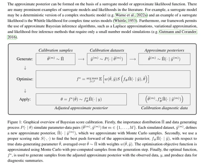 Graphical overview of Bayesian score calibration method