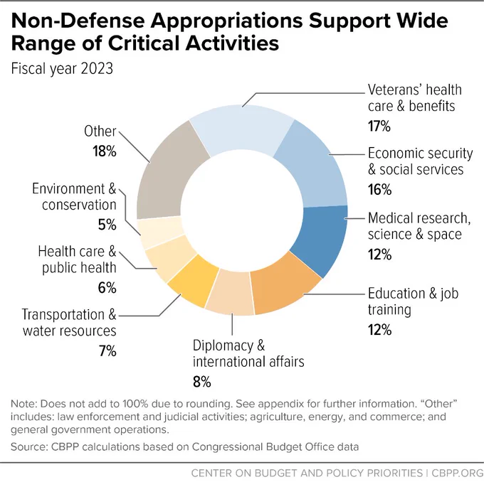 Chart showing that non-defense appropriations support wide range of critical activities