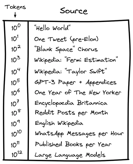 I originally had the "Gettysburg Address", but after reading 10^4 tokens about Taylor Swift, I couldn't get Blank Space out of my head.