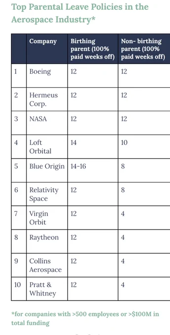 A chart showing the most competitive parental leave policies in the Aerospace industry. From top to bottom it includes Boeing, Hermeus, NASA, Loft Orbital, Blue origin, Relativity Space, Virgin orbit, Raytheon, Collins Aerospace, Pratt & Whitney.