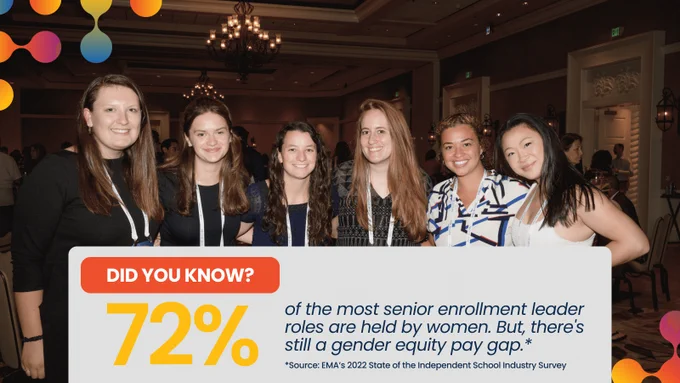 72% of the most senior enrollment leader roles are held by women. But, there's still a gender equity pay gap. EMA’s 2022 State of the Independent School Industry Survey