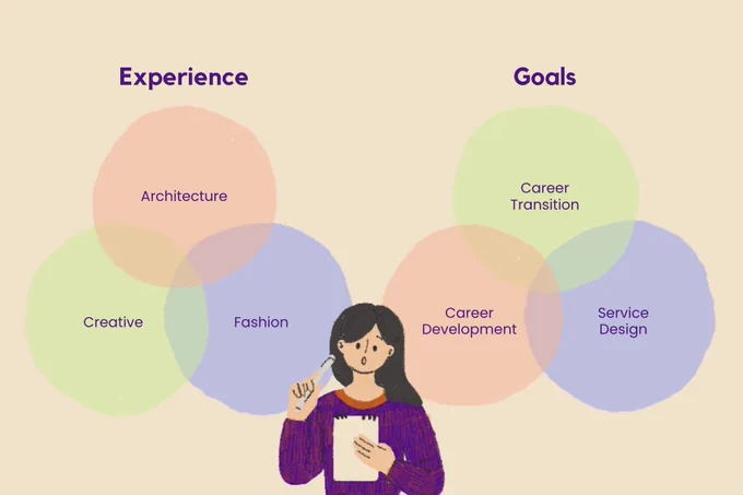 Jean wanted to combine her experience of architecture, creative work and fashion with her goals of a career transition, career development and service design.
