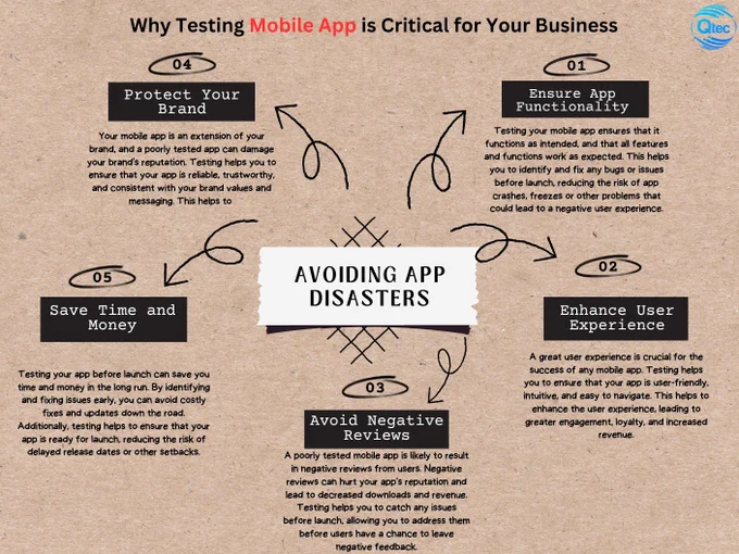 Mobile apps have become a crucial part of modern-day business operations, enabling companies to connect with customers, streamline internal processes, and increase revenue. However, developing a mobile app is not enough to ensure its success. It is equally important to test the app thoroughly before launching it to avoid app disasters that could negatively impact your business.

🌐 https://qtecsolution.com/
📧 info@qtecsolution.com
📞  8801313522828

#mobileapp  #guide #qtec #softwaredevelopment #qtecsolution  #customsoftwaresolution