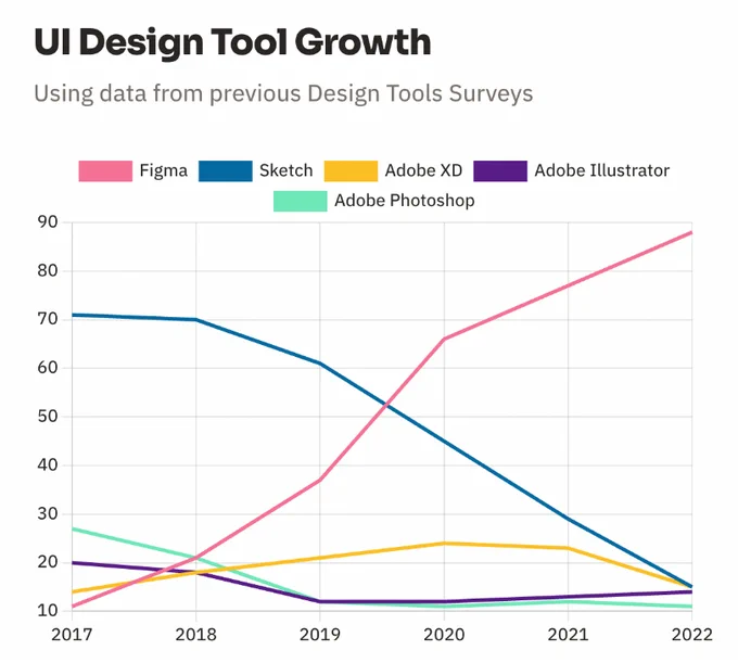 UI Design Tool Growth
Using data from previous Design Tools Surveys

A chart of market share of design tools from 2017 to 2022. In 2017, Figma was under 10%, and in 2022, over 90%.