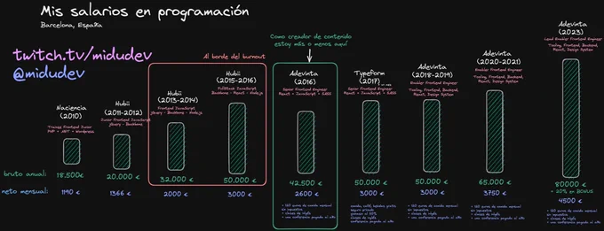 Infografía con todos mis salarios en programación desde 2010 hasta 2023.