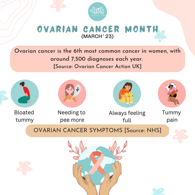 Ovarian Cancer Month. March 2023. Ovarian cancer is the 6th most common cancer in women with around 7500 diagnoses each year. Source: Ovarian Cancer Action UK. Ovarian Cancer symptoms include bloated tummy, needing to pee more, always feeling full and tummy pain. Source NHS.
