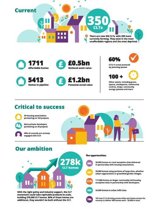 Latest figures on the CLT sector taken from CLTN's State of the Sector report