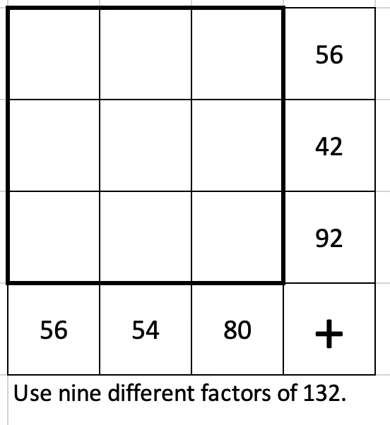 Use 9 different factors of 132 in a 3 by 3 grid. The numbers in the top row add to 56. The numbers in the middle row add to 42. The numbers in the bottom row add to 92. The numbers in the left column add to 56. The numbers in the middle column add to 54. The numbers in the right column add to 80.