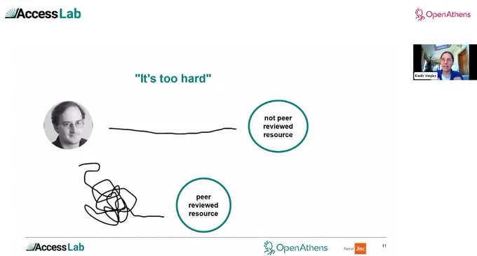 Diagram showing a squiggly line path to peer-reviewed resources and a straight line to non-peer-reviewed resources