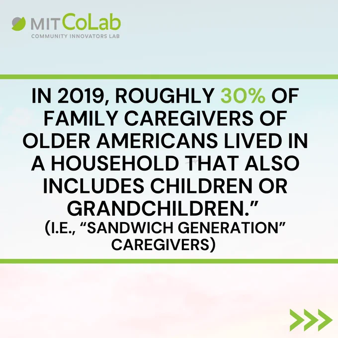 In 2019, roughly 30% of family caregivers of older Americans lived in a household that also includes children ...