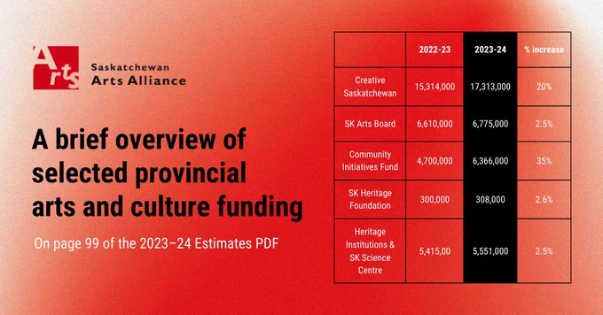 A red background. The Sask Arts Alliance logo is on the right, and below it in black text reads "A brief overview of selected provincial arts and culture funding" and in smaller white text below that reads, "On page 99 of the 2023-24 Estimates PDF." There is a black, outlined table on the left indicating the 2022-2023 funding to arts and culture institutions, the 2023-2024 funding, and the percentage increase. End. 