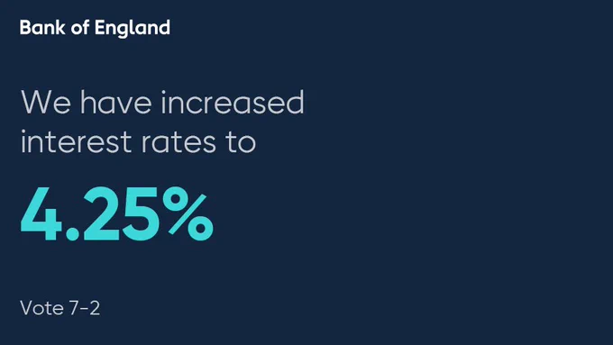 We have increased interest rates to 4.25%
