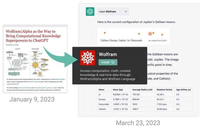 Diagram showing January cover for bringing computational knowledge superpowers to chatGPT then an arrow to the new Wolfram plugin for ChatGPT over an image of the plugin working inside ChatGPT for an example of Jupiter's moons complete with accurate data and visualizations.