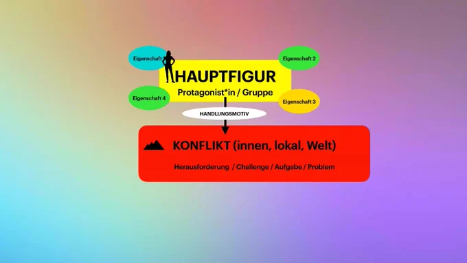 Diagramm: Hauptfigur --> (Handlungsmotiv) --> Konflikt, Herausforderung.