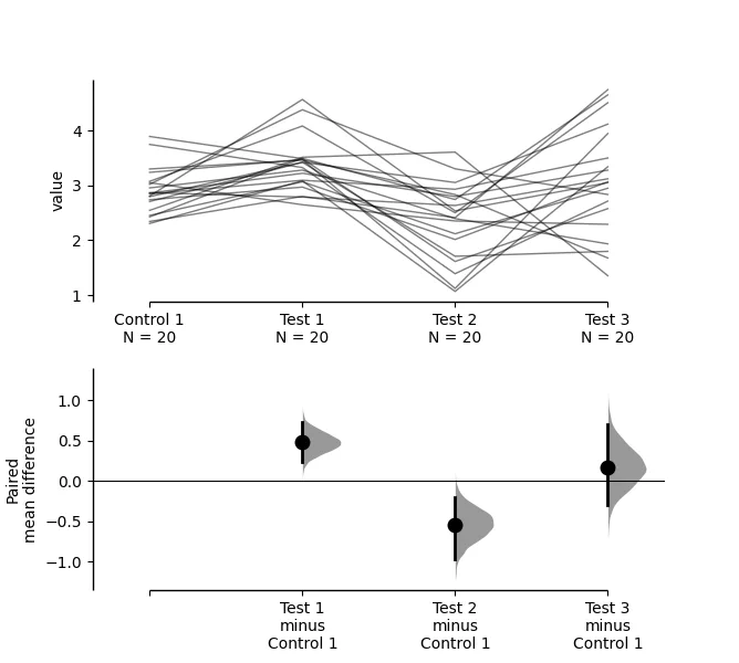 Image of a repeated-measures plot.