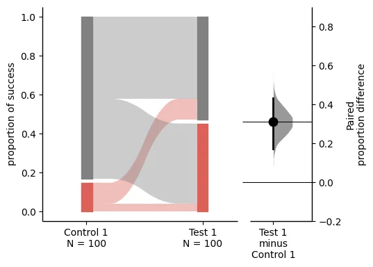 Image of a Sankey diagram for paired proportional data.