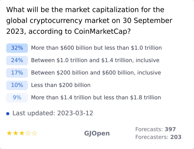 What will be the market capitalization for the global cryptocurrency market on 30 September 2023, according to CoinMarketCap?, https://www.gjopen.com/questions/2633-what-will-be-the-market-capitalization-for-the-global-cryptocurrency-market-on-30-september-2023-according-to-coinmarketcap