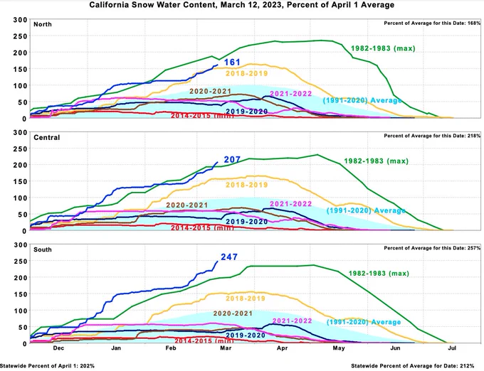 SWE time series trace from DWR for the major California Sierra basins. The Southern Sierra trace depicts an all-time record-high snow water equivalent.