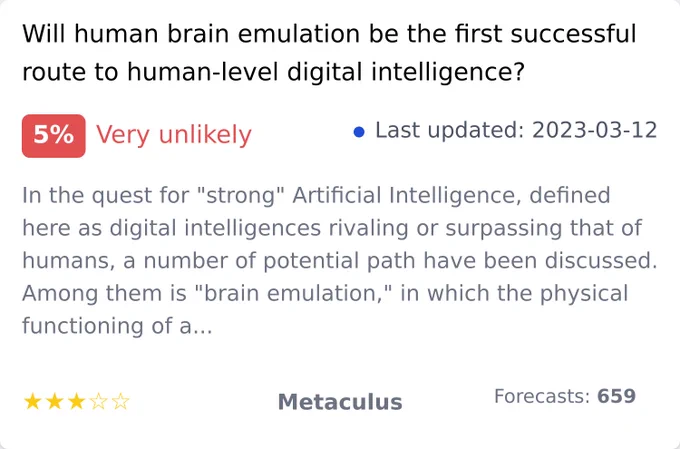 Will human brain emulation be the first successful route to human-level digital intelligence?, https://www.metaculus.com/questions/372/will-human-brain-emulation-be-the-first-successful-route-to-human-level-digital-intelligence/