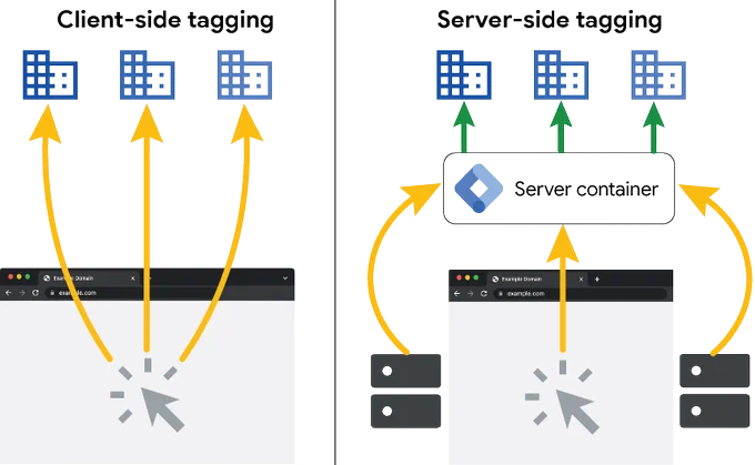graphic showing the difference between client-side tagging and server-side tagging 