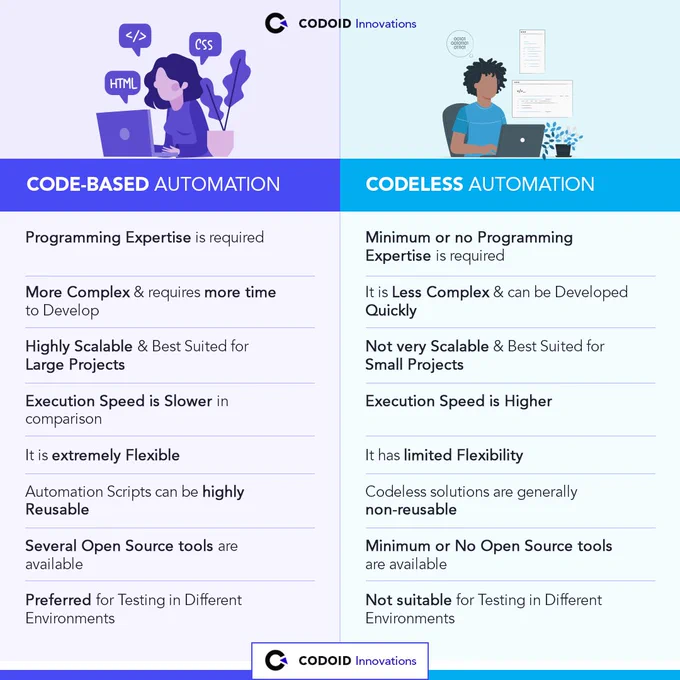 Code Based vs Codeless Automation