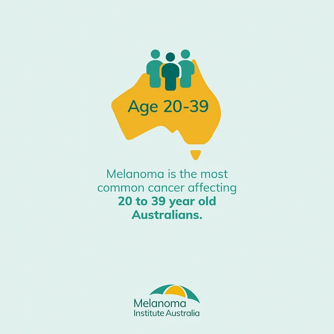 Outline of Australia with the text Melanoma is the most common cancer affecting 20 to 39 year old Australians