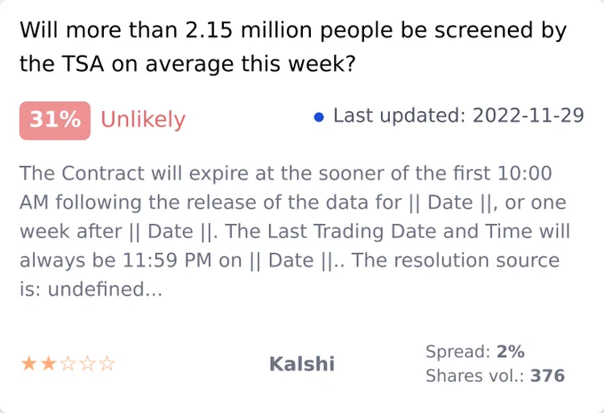 Will more than 2.15 million people be screened by the TSA on average this week?, https://kalshi.com/markets/TSAW-22DEC04-A2.15