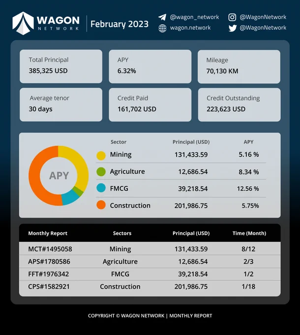 February 2023 Monthly Report is out and we're excited to share some great news with our investors! Our total principal has increased to 385,325 USD with an APY of 6.32% and a credit outstanding of 223,623 USD. We've also added a new sector to our portfolio, the Construction sector, with an impressive APY of 5.75%. Our team is constantly striving to deliver solid returns to our investors while managing risks effectively. Stay tuned for more updates on our investments! #investment #monthlyreport #constructionsector #solidreturns #managingrisks #wealthmanagement