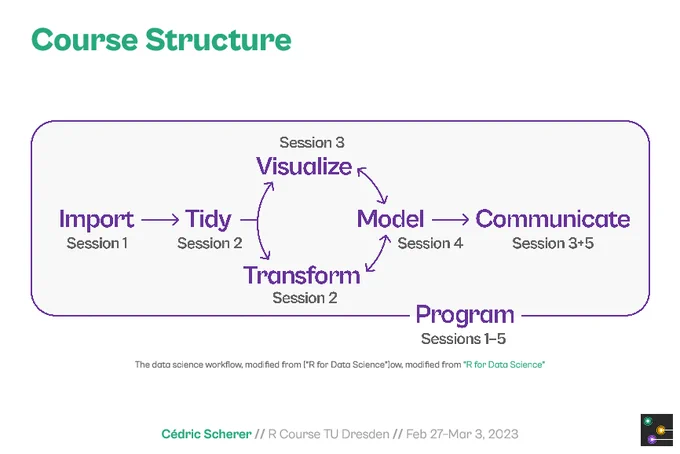 A conceptional representation of the data science workflow:the first step is data import, afterwards the data gets tidied (prepared, shaped). Then follows an iterative process of visualization, transformation and modeling. Once the final analysis is done, the results need to be communicated. All is embedded in the programing context as we are using R as a code-first workflow.