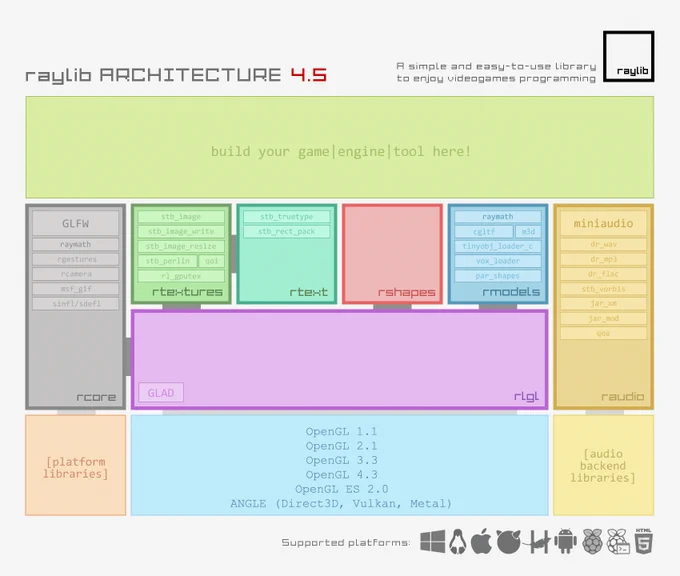 raylib 4.5 framework architecture. It consists of 7 self-contained main modules including multiple single-file header-only libraries and providing all raylib functionality.
