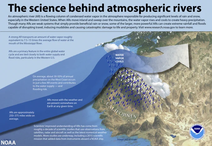 Infographic: The science behind atmospheric rivers (NOAA) 
