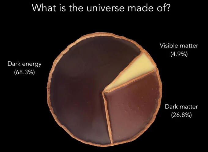 Pie chart pie showing the composition of the universe