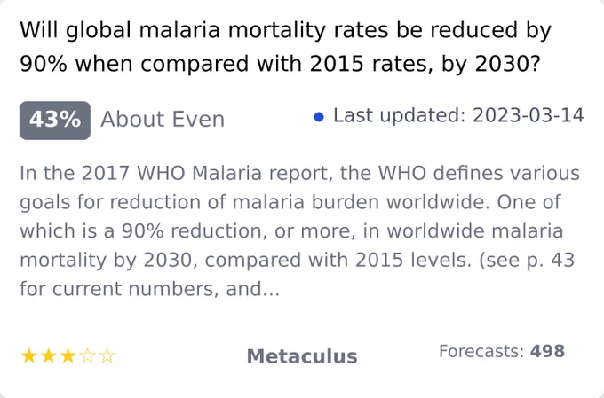 Will global malaria mortality rates be reduced by 90% when compared with 2015 rates, by 2030?, https://www.metaculus.com/questions/1332/will-global-malaria-mortality-rates-be-reduced-by-90-when-compared-with-2015-rates-by-2030/