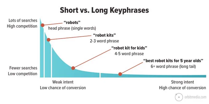 Boost Your Website's Conversion Rates with Long-Tail Keywords

In the world of SEO, the length of a search phrase matters. While shorter phrases may have higher search volume, it's the longer and more specific phrases, known as long-tail keywords, that can have a significant impact on your website's conversion rates.
So, the next time you're conducting keyword research, don't overlook the power of long-tail keywords. By focusing on these specific and targeted phrases, you can not only increase your visibility in search results but also improve your website's conversion rates.

#KeywordResearch
#ContentWritingService
#SEOContent
#ContentMarketing
#DigitalMarketing
#writingtips
#networking
#marketing
#innovation
#entrepreneurship
#technology
#letsconnect
