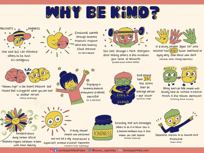 A Digital drawing by sonia sparkles about why you should be kind with evidence and research based on how kindness can improve your mood well-being and physical health. Image accompanied by several icons to demonstrate kindness