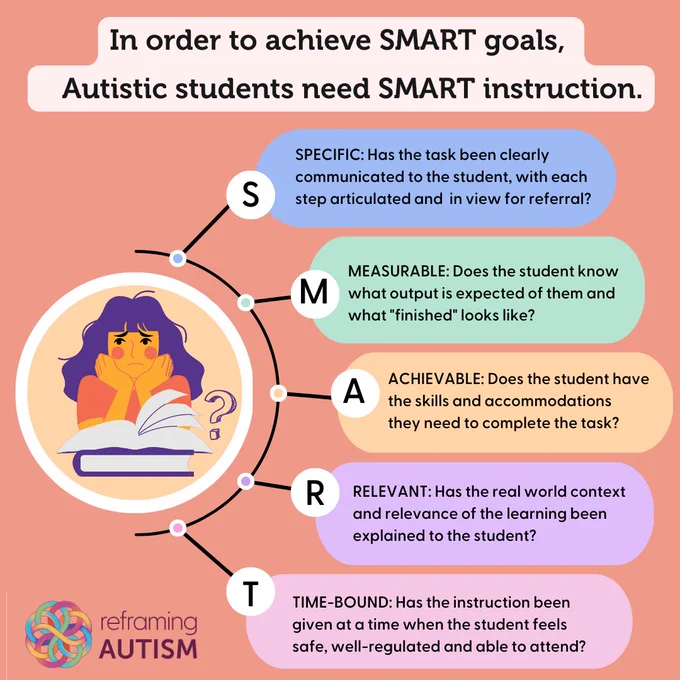 Against a peach-coloured background, title text reads: In order to achieve SMART goals, Autistic students need SMART instruction. There is a round illustration of a girl sitting at a desk with some books looking confused. Branching off are 5 text boxes. The first one labelled S reads: SPECIFIC: Has the task been clearly communicated to the student, with each step articulated and in view for referral? The second box labelled M reads: MEASURABLE: Does the student know what output is expected of them and their options for delivering it? The third box labelled A reads: ACHIEVABLE: Does the student have the skills and accommodations they need to complete the task? The fourth box labelled R reads: RELEVANT: Has the real world context and relevance of the learning been explained to the student? The final box labelled T reads: TIME-BOUND: Has the instruction been given at a time when the student feels safe, well-regulated and able to attend? The Reframing Autism logo is in the bottom corner.