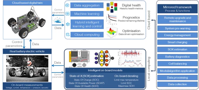 Overview of a battery digital twin framework