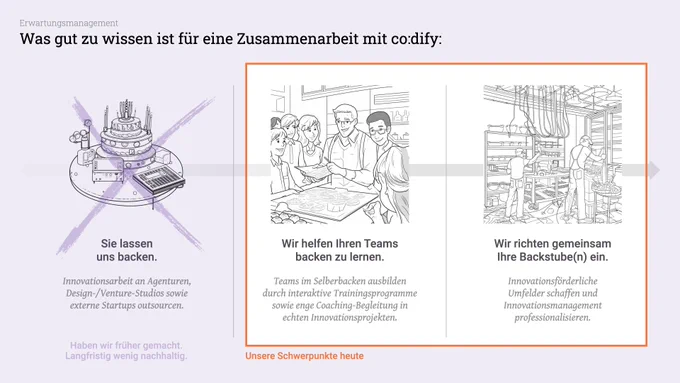 Ein Spektrum an Möglichkeiten, wie co:dify für seine Kunden arbeiten kann: Backen, Backen lehren, oder Backstube einrichten.